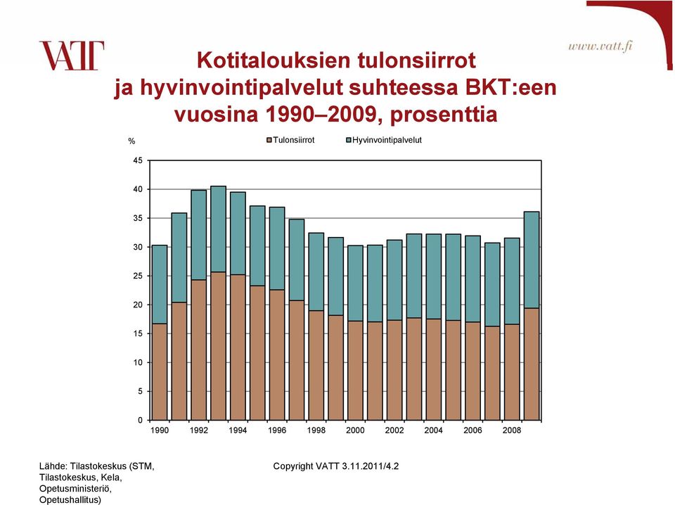 2 15 1 5 199 1992 1994 1996 1998 2 4 6 8 Lähde: Tilastokeskus (STM,