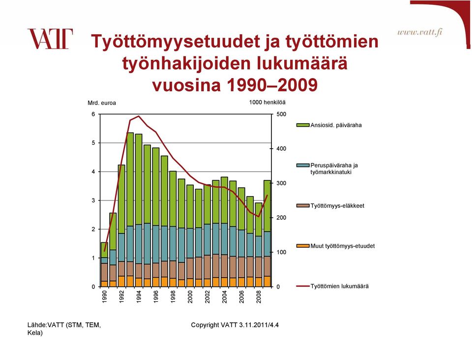 päiväraha 5 4 4 Peruspäiväraha ja työmarkkinatuki 3 3 Työttömyys-eläkkeet 2 1