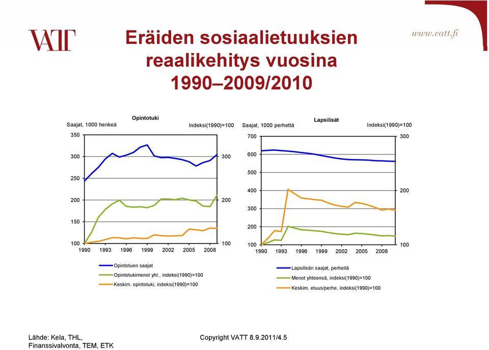 saajat Opintotukimenot yht., indeksi(199)= Keskim.