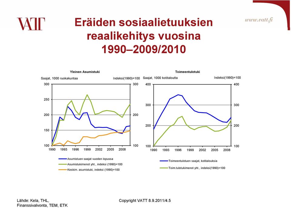 Asumistuen saajat vuoden lopussa Asumistukimenot t yht., indeksi i (199)= Keskim.