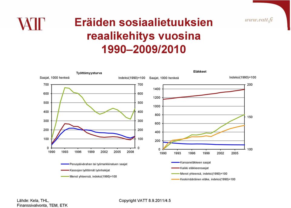 työmarkkinatuen t saajat Kassojen työttömät työnhakijat Menot yhteensä, indeksi(199)= Kansaneläkkeen saajat Vuosi Kaikki