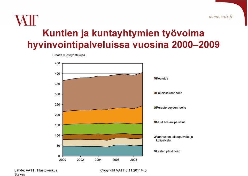 Perusterveydenhuolto 15 Muut sosiaalipalvelut 5 2 4 6 8 Vanhusten
