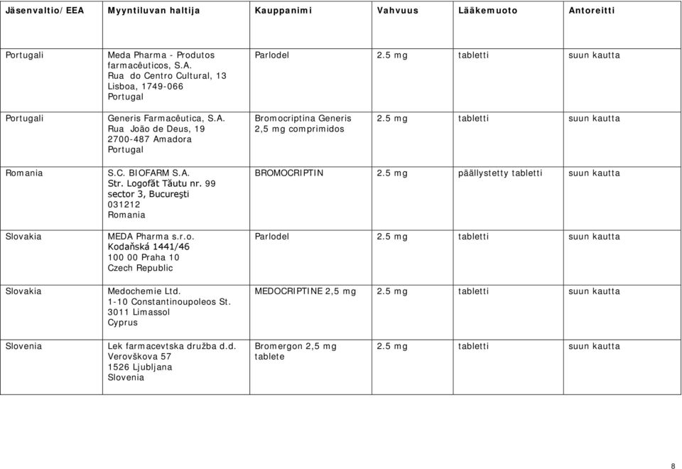 99 sector 3, Bucureşti 031212 Romania MEDA Pharma s.r.o. Kodaňská 1441/46 100 00 Praha 10 Czech Republic Medochemie Ltd. 1-10 Constantinoupoleos St. 3011 Limassol Cyprus BROMOCRIPTIN 2.