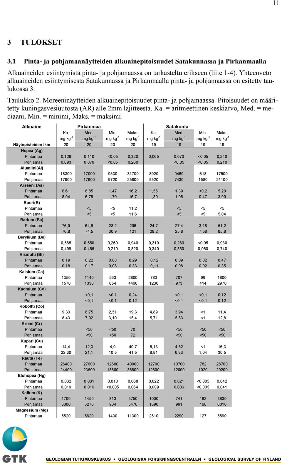 Pitoisuudet on määritetty kuningasvesiuutosta (AR) alle 2mm lajitteesta. Ka. = aritmeettinen keskiarvo, Med. = mediaani, Min. = minimi, Maks.