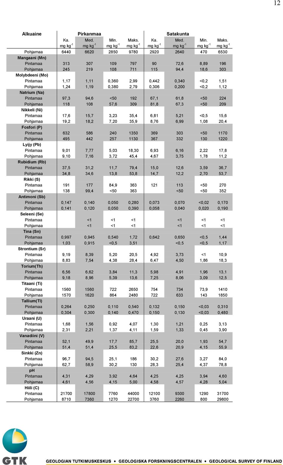 mg kg -1 mg kg -1 mg kg -1 mg kg -1 mg kg -1 mg kg -1 mg kg -1 mg kg -1 Pohjamaa 6440 6620 2850 9780 2920 2640 470 6530 Mangaani (Mn) Pintamaa 313 307 109 797 90 72,6 8,89 196 Pohjamaa 245 219 108