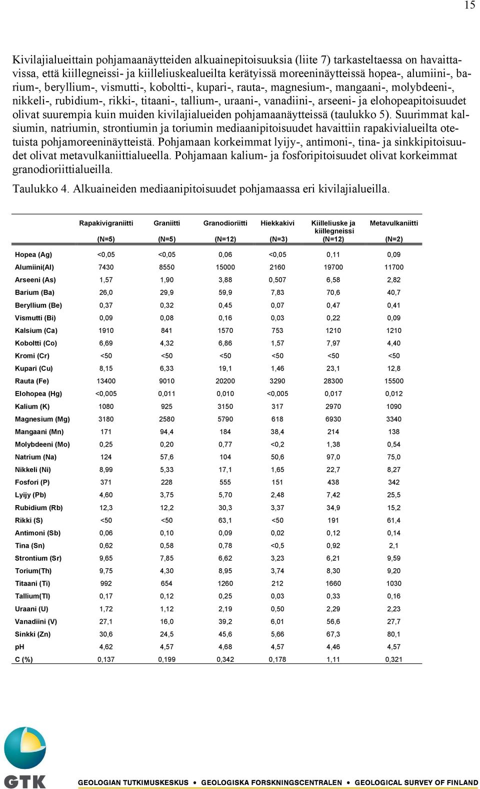 olivat suurempia kuin muiden kivilajialueiden pohjamaanäytteissä (taulukko 5).