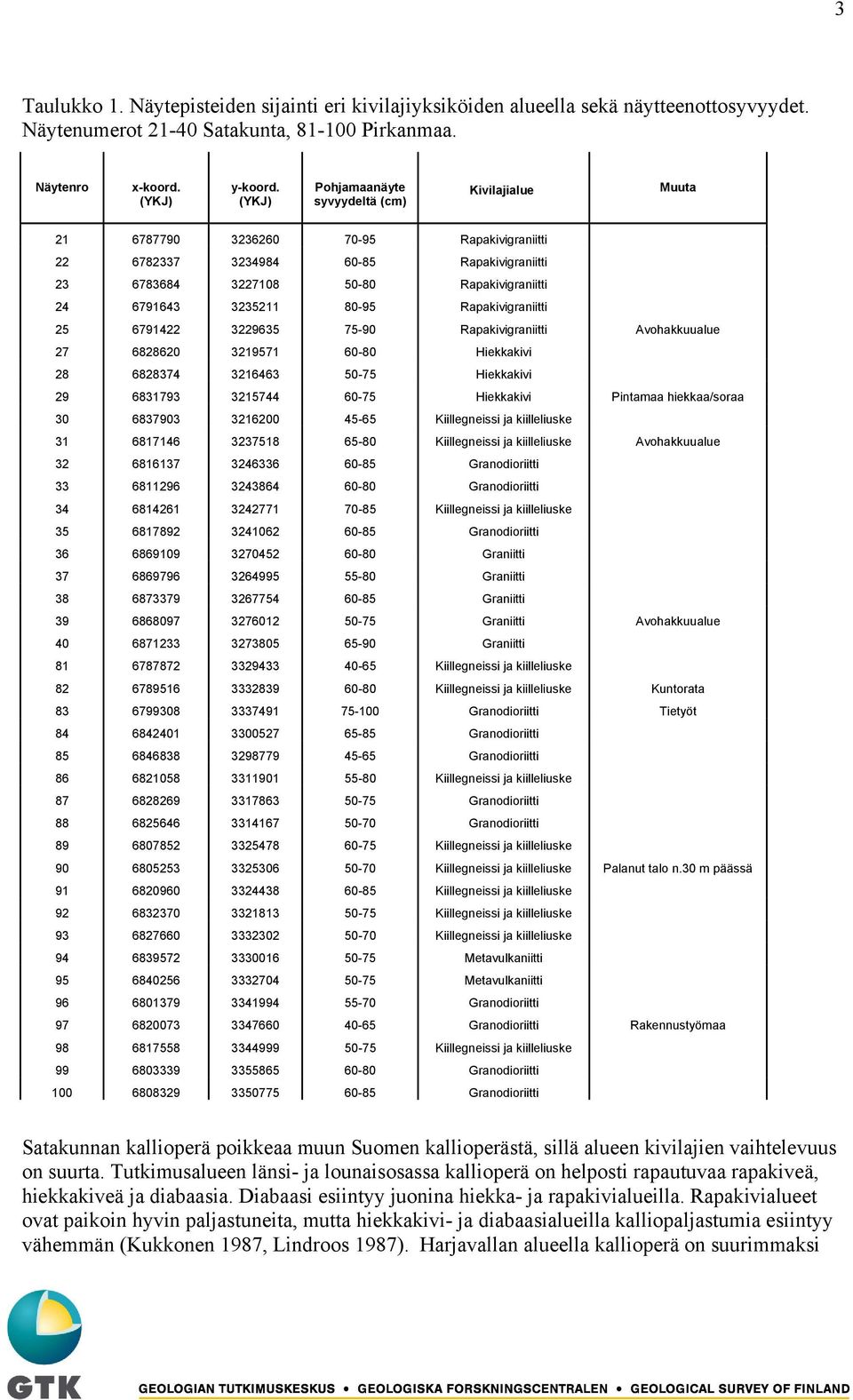 3235211 80-95 Rapakivigraniitti 25 6791422 3229635 75-90 Rapakivigraniitti Avohakkuualue 27 6828620 3219571 60-80 Hiekkakivi 28 6828374 3216463 50-75 Hiekkakivi 29 6831793 3215744 60-75 Hiekkakivi