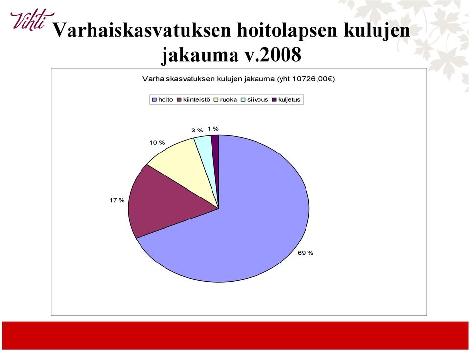 2008 Varhaiskasvatuksen kulujen jakauma