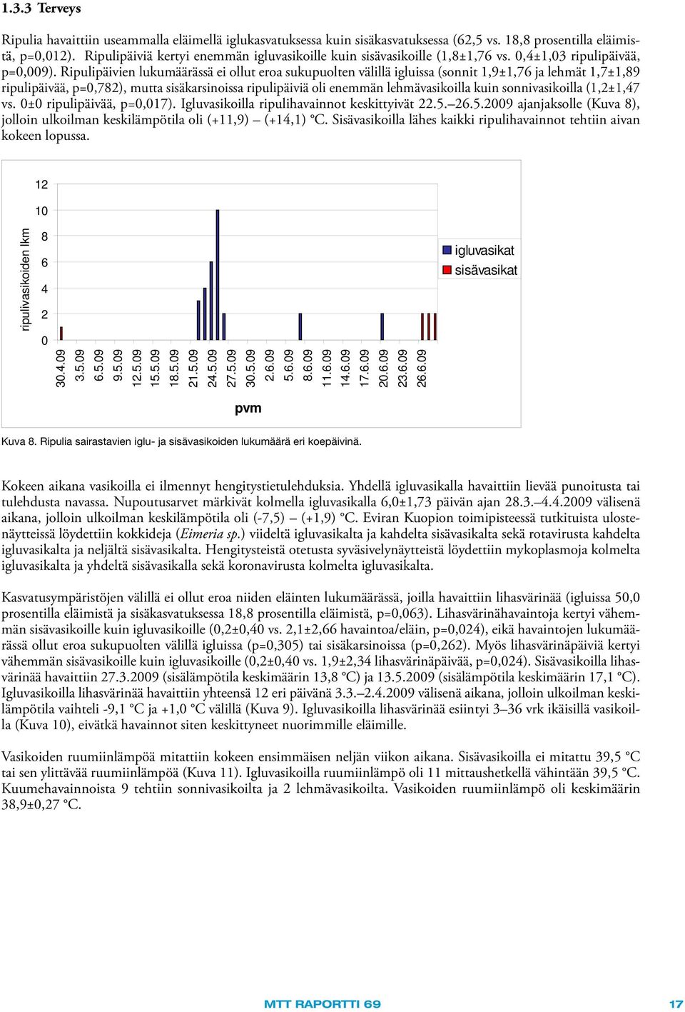 Ripulipäivien lukumäärässä ei ollut eroa sukupuolten välillä igluissa (sonnit 1,9±1,76 ja lehmät 1,7±1,89 ripulipäivää, p=0,782), mutta sisäkarsinoissa ripulipäiviä oli enemmän lehmävasikoilla kuin