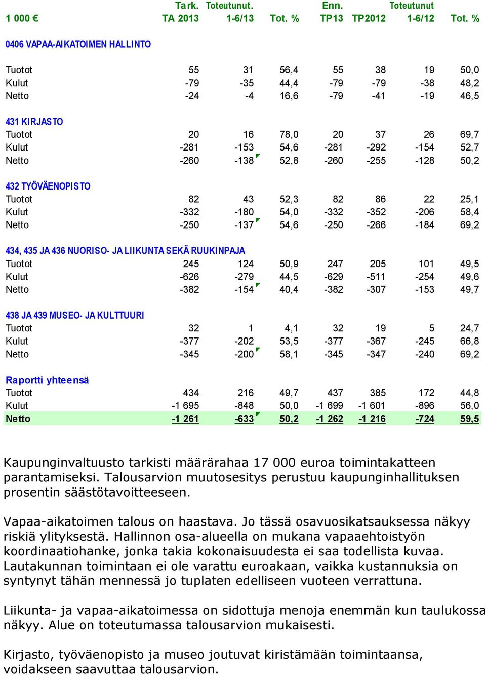 -292-154 52,7 Netto -260-138 52,8-260 -255-128 50,2 432 TYÖVÄENOPISTO Tuotot 82 43 52,3 82 86 22 25,1 Kulut -332-180 54,0-332 -352-206 58,4 Netto -250-137 54,6-250 -266-184 69,2 434, 435 JA 436