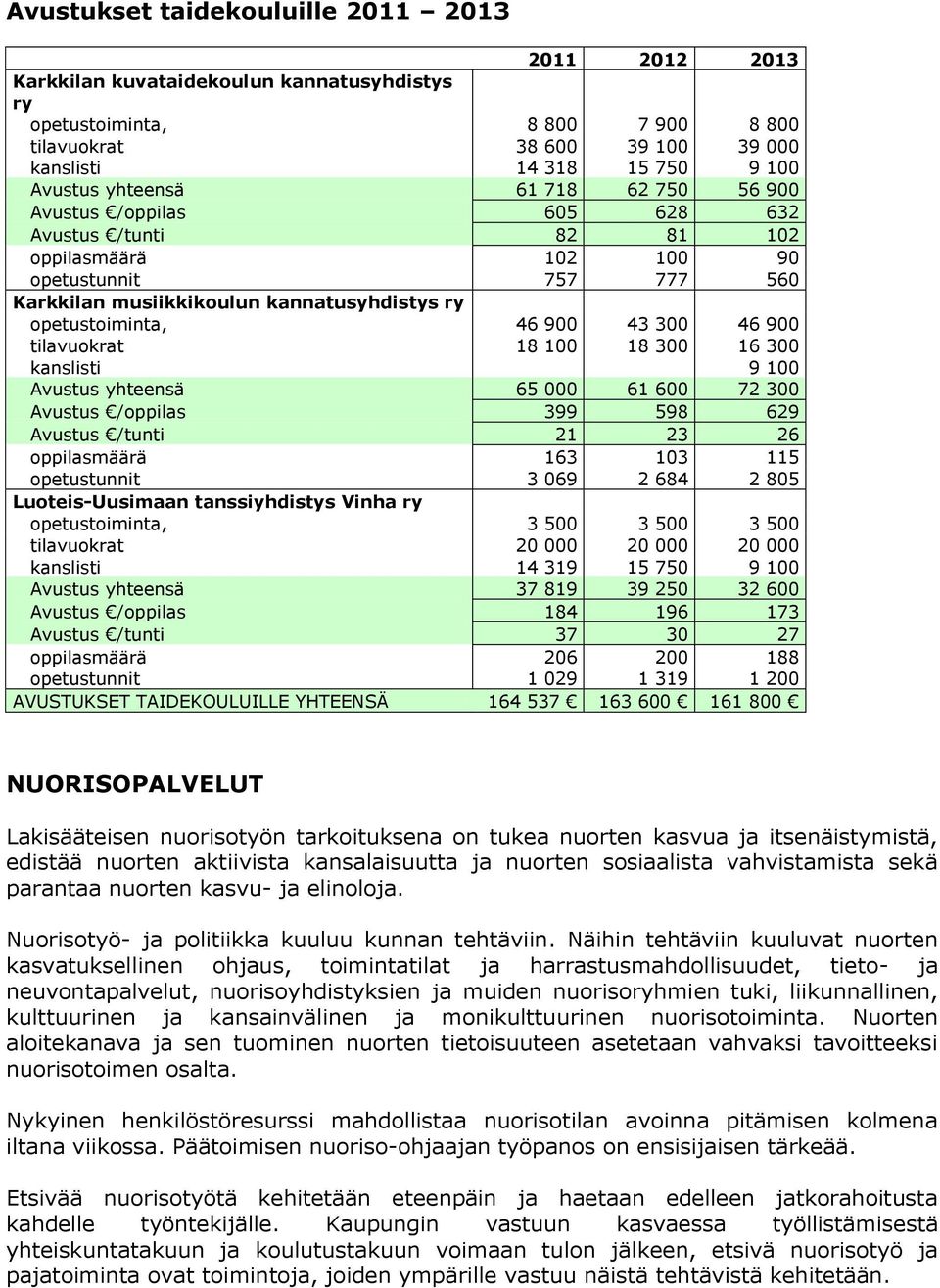 opetustoiminta, 46 900 43 300 46 900 tilavuokrat 18 100 18 300 16 300 kanslisti 9 100 Avustus yhteensä 65 000 61 600 72 300 Avustus /oppilas 399 598 629 Avustus /tunti 21 23 26 oppilasmäärä 163 103