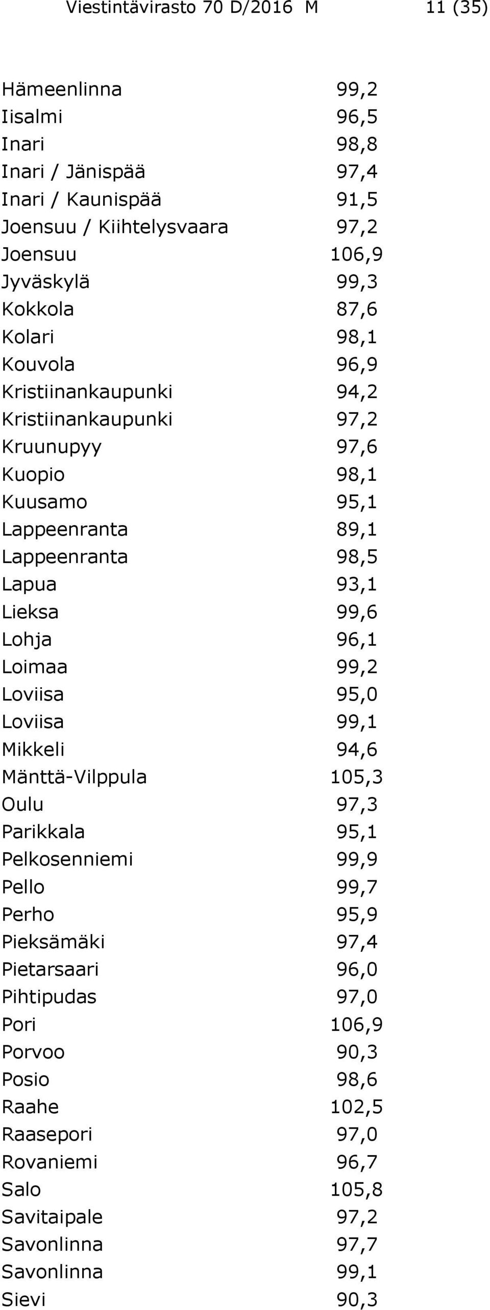 Lieksa 99,6 Lohja 96,1 Loimaa 99,2 Loviisa 95,0 Loviisa 99,1 Mikkeli 94,6 Mänttä-Vilppula 105,3 Oulu 97,3 Parikkala 95,1 Pelkosenniemi 99,9 Pello 99,7 Perho 95,9 Pieksämäki 97,4