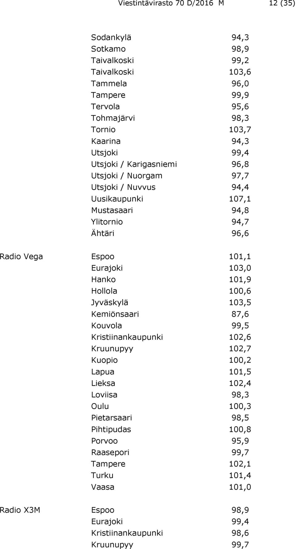 Eurajoki 103,0 Hanko 101,9 Hollola 100,6 Jyväskylä 103,5 Kemiönsaari 87,6 Kouvola 99,5 Kristiinankaupunki 102,6 Kruunupyy 102,7 Kuopio 100,2 Lapua 101,5 Lieksa 102,4 Loviisa 98,3