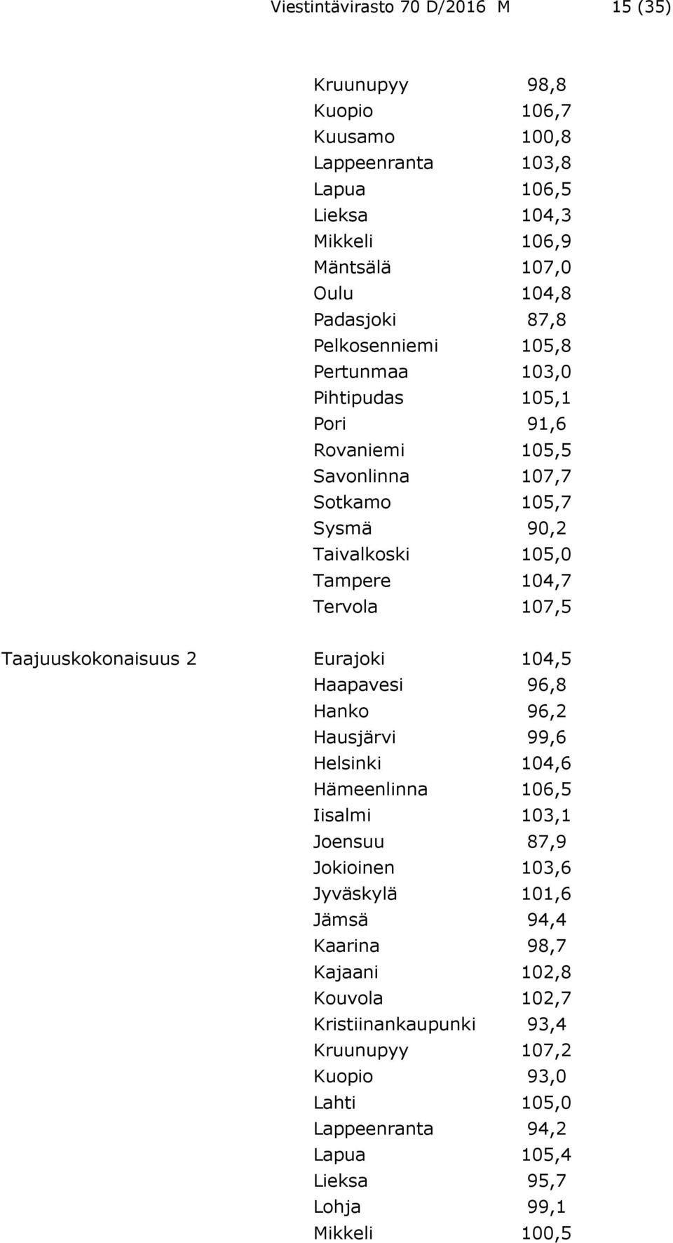 Taajuuskokonaisuus 2 Eurajoki 104,5 Haapavesi 96,8 Hanko 96,2 Hausjärvi 99,6 Helsinki 104,6 Hämeenlinna 106,5 Iisalmi 103,1 Joensuu 87,9 Jokioinen 103,6 Jyväskylä 101,6