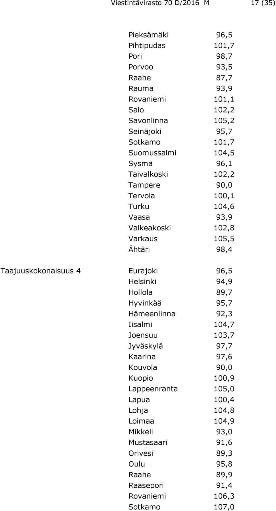 98,4 Taajuuskokonaisuus 4 Eurajoki 96,5 Helsinki 94,9 Hollola 89,7 Hyvinkää 95,7 Hämeenlinna 92,3 Iisalmi 104,7 Joensuu 103,7 Jyväskylä 97,7 Kaarina 97,6 Kouvola 90,0