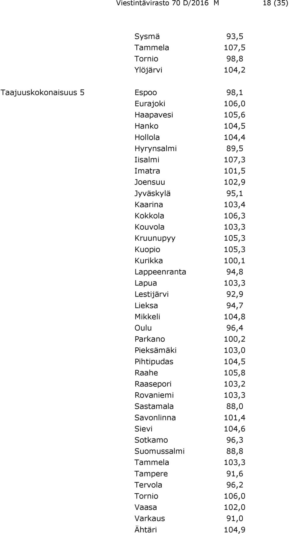 100,1 Lappeenranta 94,8 Lapua 103,3 Lestijärvi 92,9 Lieksa 94,7 Mikkeli 104,8 Oulu 96,4 Parkano 100,2 Pieksämäki 103,0 Pihtipudas 104,5 Raahe 105,8 Raasepori 103,2