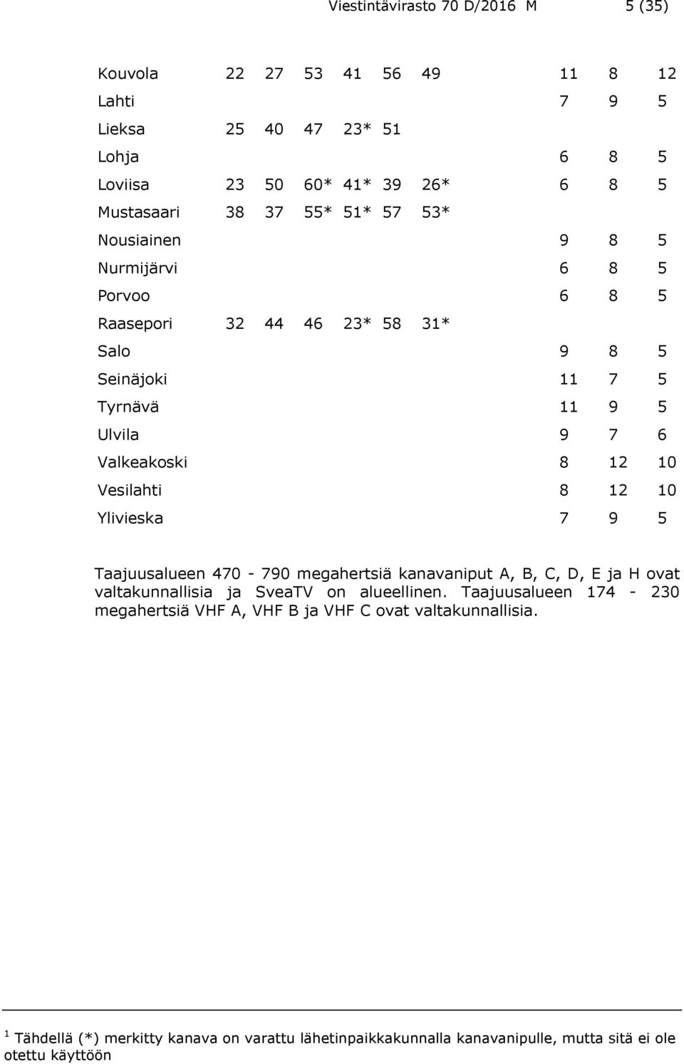 Vesilahti 8 12 10 Ylivieska 7 9 5 Taajuusalueen 470-790 megahertsiä kanavaniput A, B, C, D, E ja H ovat valtakunnallisia ja SveaTV on alueellinen.