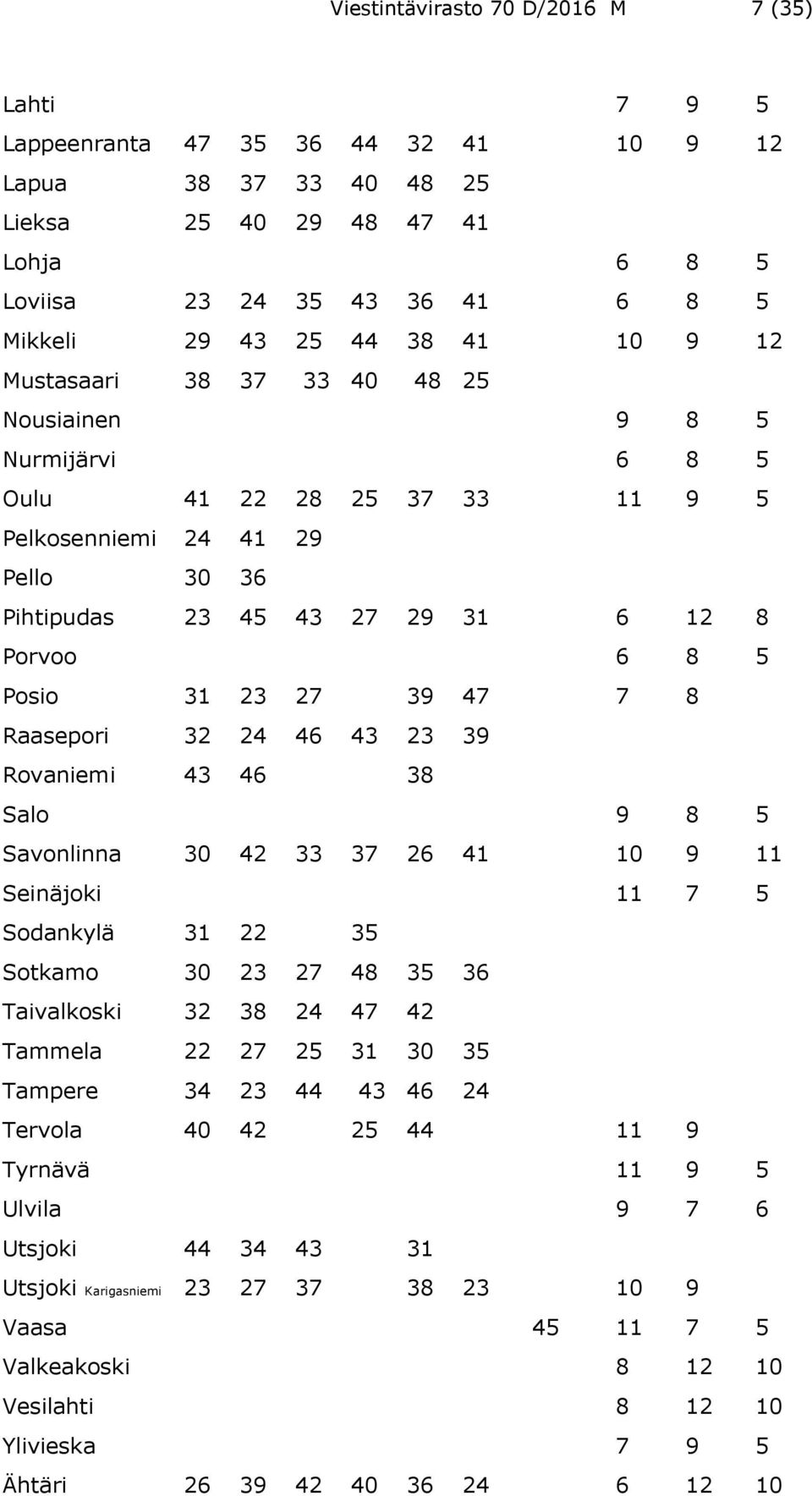 23 27 39 47 7 8 Raasepori 32 24 46 43 23 39 Rovaniemi 43 46 38 Salo 9 8 5 Savonlinna 30 42 33 37 26 41 10 9 11 Seinäjoki 11 7 5 Sodankylä 31 22 35 Sotkamo 30 23 27 48 35 36 Taivalkoski 32 38 24 47 42