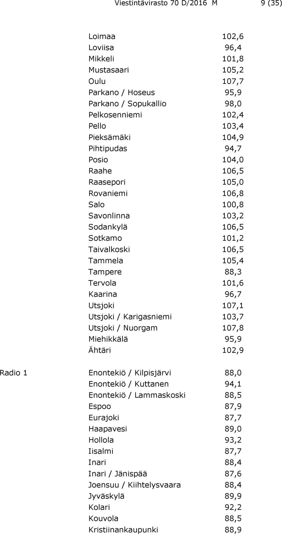 Kaarina 96,7 Utsjoki 107,1 Utsjoki / Karigasniemi 103,7 Utsjoki / Nuorgam 107,8 Miehikkälä 95,9 Ähtäri 102,9 Radio 1 Enontekiö / Kilpisjärvi 88,0 Enontekiö / Kuttanen 94,1 Enontekiö / Lammaskoski