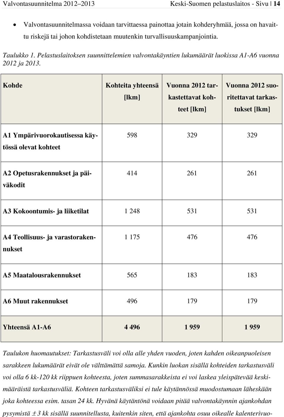 Kohde Kohteita yhteensä Vuonna 2012 tar- Vuonna 2012 suo- [lkm] kastettavat koh- ritettavat tarkas- teet [lkm] tukset [lkm] A1 Ympärivuorokautisessa käytössä olevat kohteet 598 329 329 A2