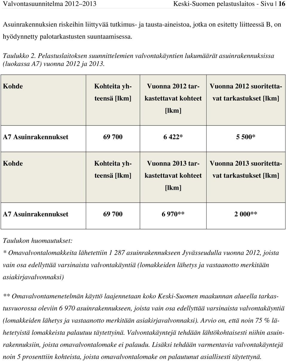 Kohde Kohteita yh- Vuonna 2012 tar- Vuonna 2012 suoritetta- teensä [lkm] kastettavat kohteet vat tarkastukset [lkm] [lkm] A7 Asuinrakennukset 69 700 6 422* 5 500* Kohde Kohteita yh- Vuonna 2013 tar-