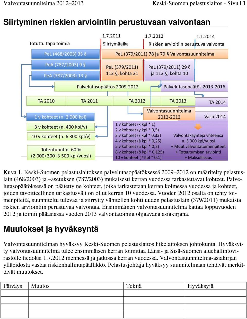 Palvelutasopäätöksessä on päätetty ne kohteet, jotka tarkastetaan kerran kolmessa vuodessa ja kohteet, joiden tavoitteellinen tarkastusväli on ollut kerran 10 vuodessa.