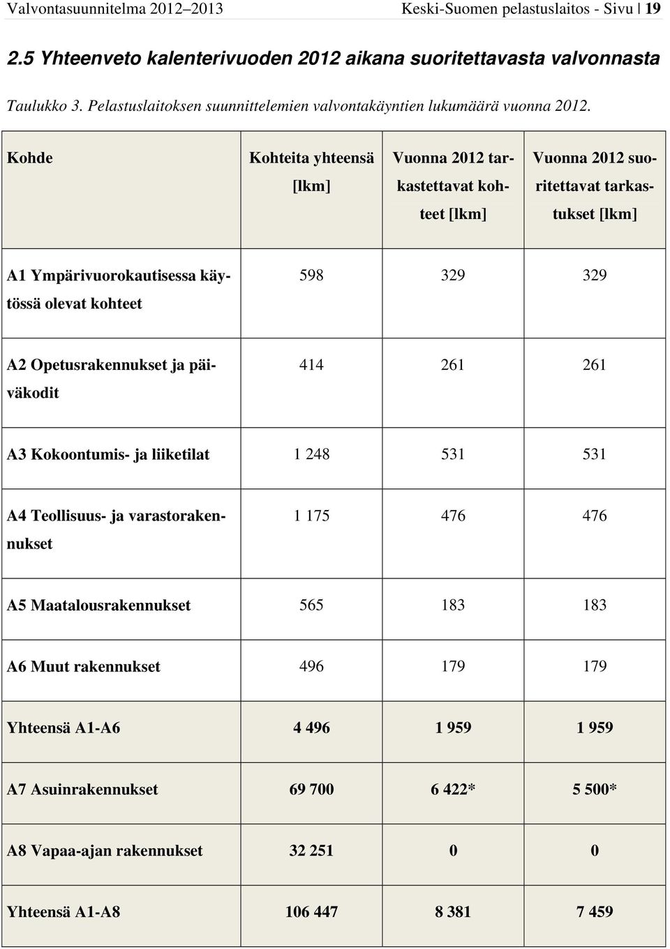 Kohde Kohteita yhteensä Vuonna 2012 tar- Vuonna 2012 suo- [lkm] kastettavat koh- ritettavat tarkas- teet [lkm] tukset [lkm] A1 Ympärivuorokautisessa käytössä olevat kohteet 598 329 329 A2