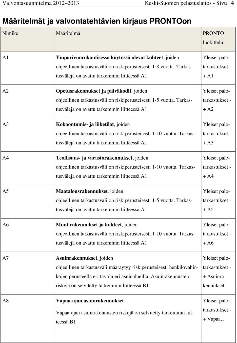 Tarkastusvälejä on avattu tarkemmin liitteessä A1 Yleiset palotarkastukset - + A1 A2 Opetusrakennukset ja päiväkodit, joiden ohjeellinen tarkastusväli on riskiperusteisesti 1-5 vuotta.