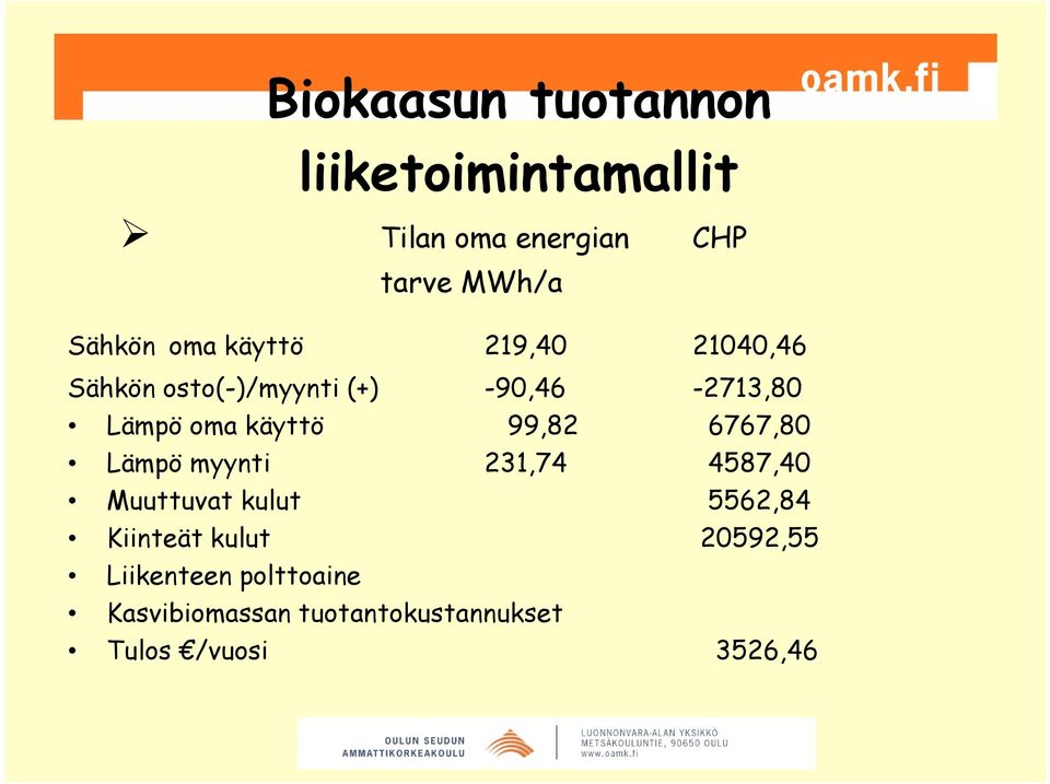 käyttö 99,82 6767,80 Lämpö myynti 231,74 4587,40 Muuttuvat kulut 5562,84 Kiinteät