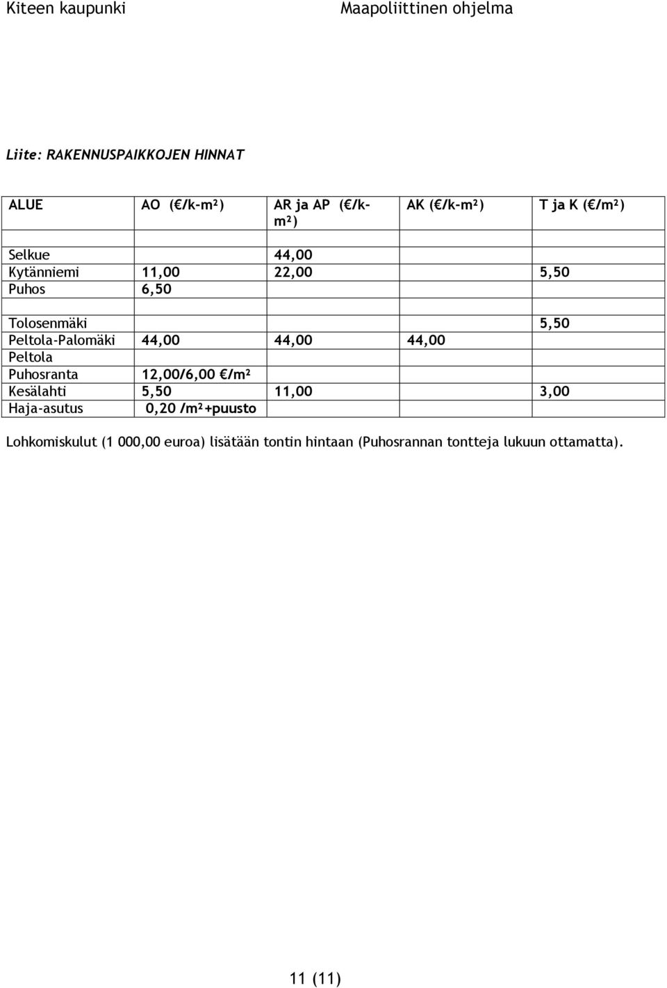 44,00 44,00 Peltola Puhosranta 12,00/6,00 /m² Kesälahti 5,50 11,00 3,00 Haja-asutus 0,20