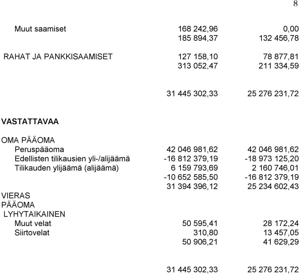 379,19-18 973 125,20 Tilikauden ylijäämä (alijäämä) 6 159 793,69 2 160 746,01-10 652 585,50-16 812 379,19 31 394 396,12 25 234