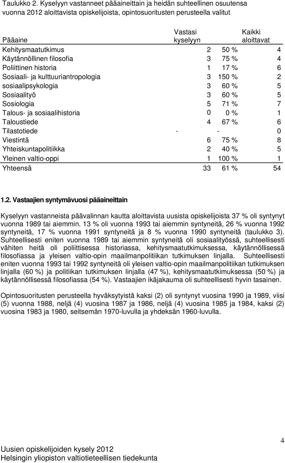 Kehitysmaatutkimus 2 50 % 4 Käytännöllinen filosofia 3 75 % 4 Poliittinen historia 1 17 % 6 Sosiaali- ja kulttuuriantropologia 3 150 % 2 sosiaalipsykologia 3 60 % 5 Sosiaalityö 3 60 % 5 Sosiologia 5