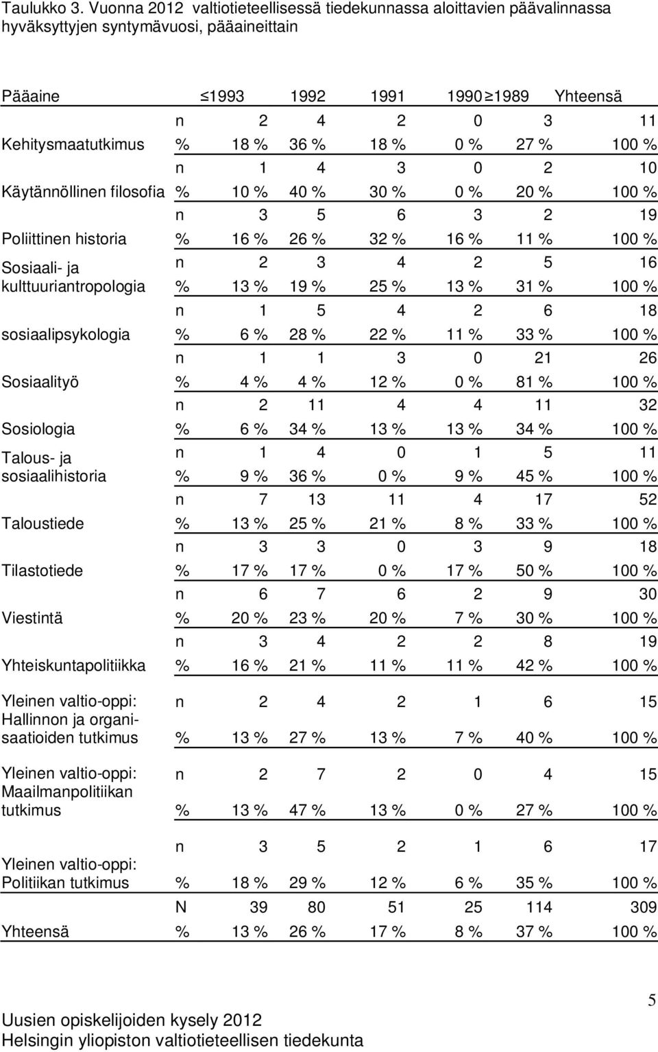 filosofia Poliittinen historia Sosiaali- ja kulttuuriantropologia sosiaalipsykologia Sosiaalityö Sosiologia Talous- ja sosiaalihistoria Taloustiede Tilastotiede Viestintä Yhteiskuntapolitiikka n 2 4