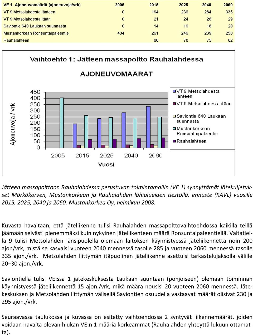 Mustankorkean ja Rauhalahden lähialueiden tiestöllä, ennuste (KAVL) vuosille 2015, 2025, 2040 ja 2060. Mustankorkea Oy, helmikuu 2008.