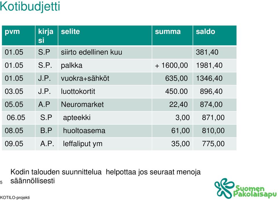 P Neuromarket 22,40 874,00 06.05 S.P apteekki 3,00 871,00 08.05 B.P huoltoasema 61,00 810,00 09.05