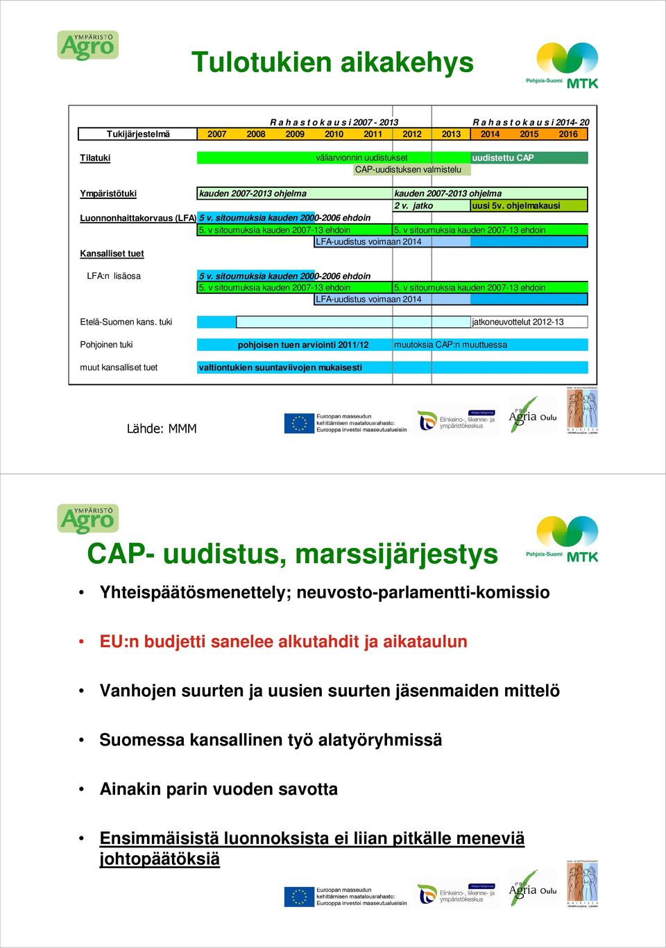 v sitoumuksia kauden 2007-13 ehdoin 5. v sitoumuksia kauden 2007-13 ehdoin LFA-uudistus voimaan 2014 Kansalliset tuet LFA:n lisäosa 5 v. sitoumuksia kauden 2000-2006 ehdoin 5.