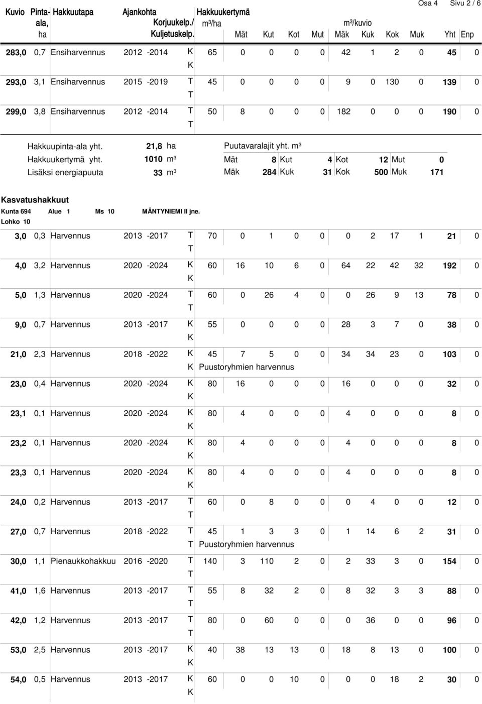 3,8 Ensiharvennus 2012-2014 T 50 8 0 0 0 182 0 0 0 190 0 T pinta-ala yht. 21,8 ha kertymä yht. 1010 m³ Lisäksi energiapuuta 33 m³ Puutavaralajit yht.