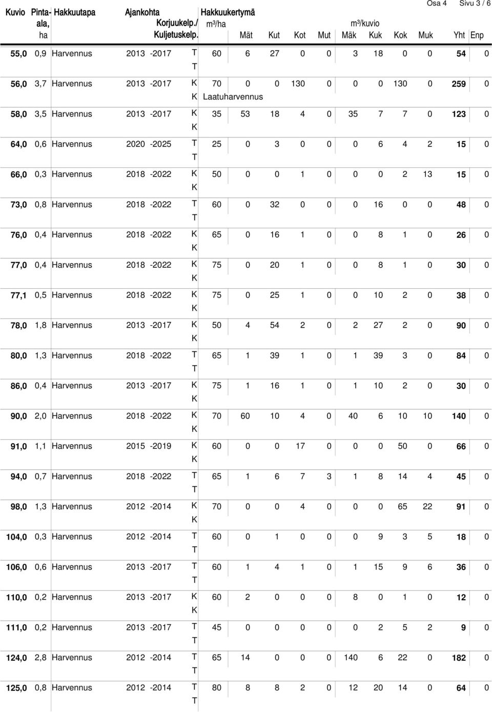 Laatuharvennus 58,0 3,5 Harvennus 2013-2017 K 35 53 18 4 0 35 7 7 0 123 0 K 64,0 0,6 Harvennus 2020-2025 T 25 0 3 0 0 0 6 4 2 15 0 T 66,0 0,3 Harvennus 2018-2022 K 50 0 0 1 0 0 0 2 13 15 0 K 73,0 0,8