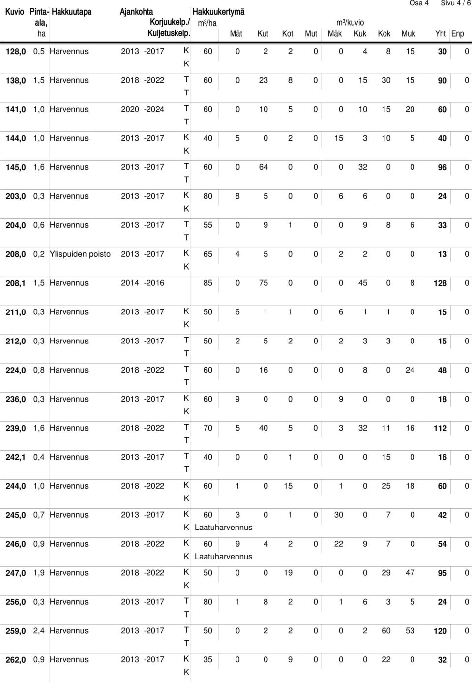 Harvennus 2020-2024 T 60 0 10 5 0 0 10 15 20 60 0 T 144,0 1,0 Harvennus 2013-2017 K 40 5 0 2 0 15 3 10 5 40 0 K 145,0 1,6 Harvennus 2013-2017 T 60 0 64 0 0 0 32 0 0 96 0 T 203,0 0,3 Harvennus