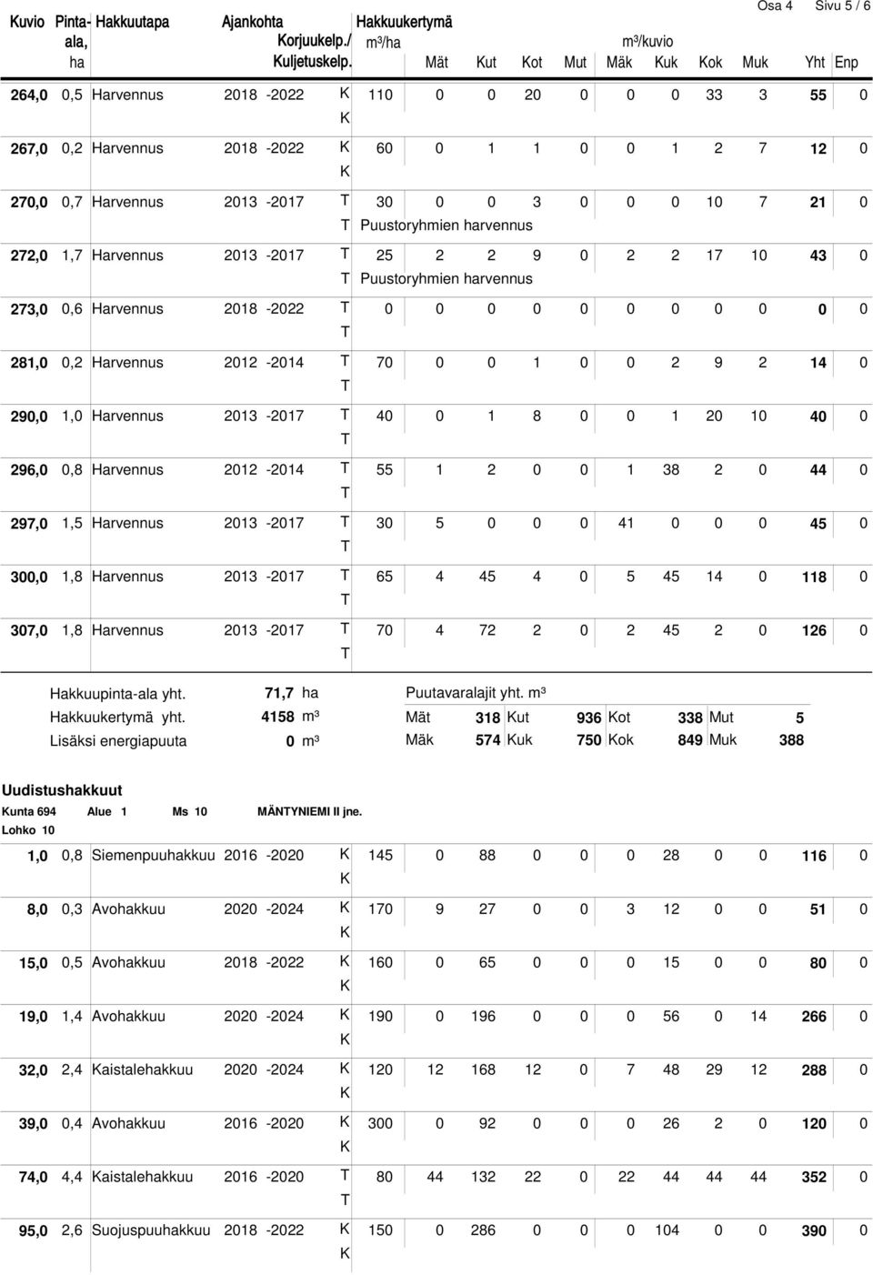 Harvennus 2013-2017 T 30 0 0 3 0 0 0 10 7 21 0 T Puustoryhmien harvennus 272,0 1,7 Harvennus 2013-2017 T 25 2 2 9 0 2 2 17 10 43 0 T Puustoryhmien harvennus 273,0 0,6 Harvennus 2018-2022 T 0 0 0 0 0