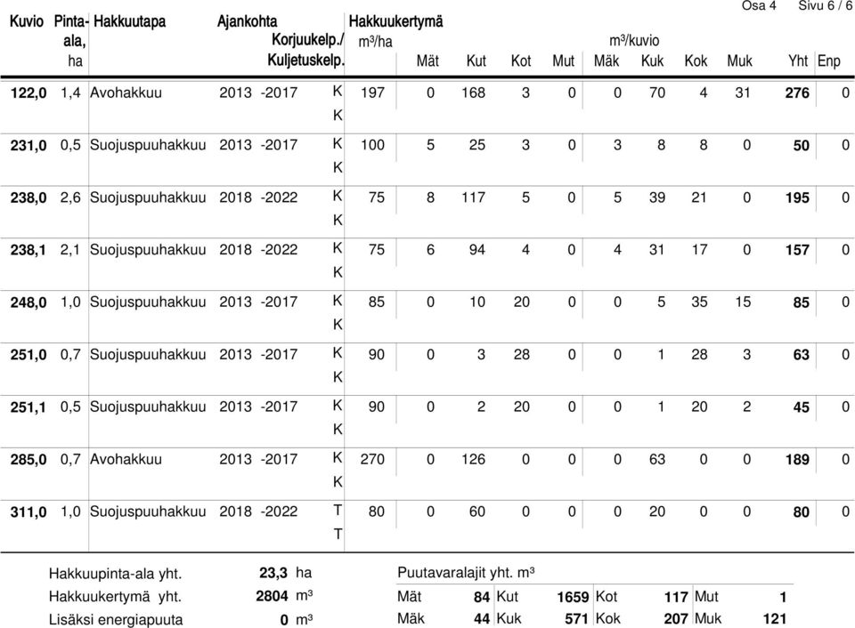 238,0 2,6 Suojuspuuhakkuu 2018-2022 K 75 8 117 5 0 5 39 21 0 195 0 K 238,1 2,1 Suojuspuuhakkuu 2018-2022 K 75 6 94 4 0 4 31 17 0 157 0 K 248,0 1,0 Suojuspuuhakkuu 2013-2017 K 85 0 10 20 0 0 5 35 15