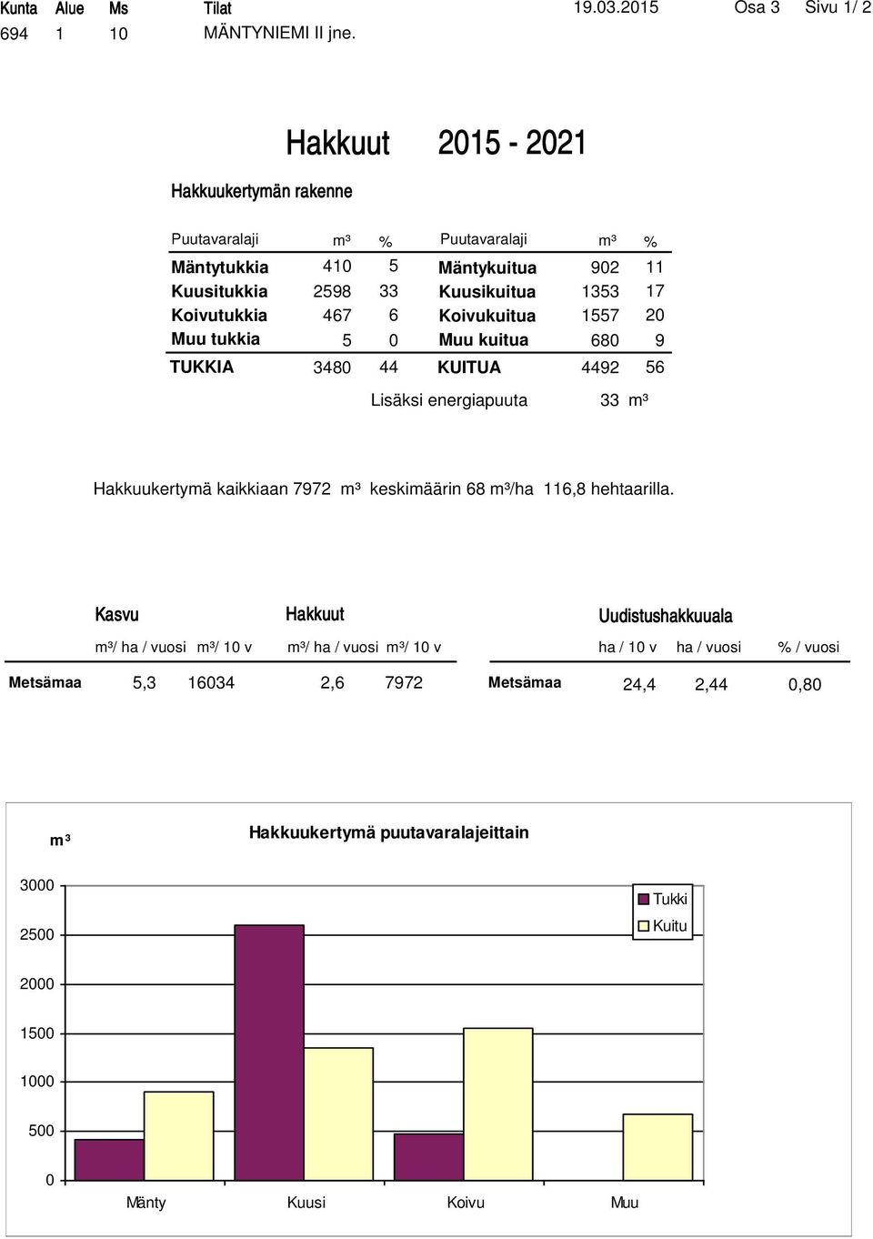 Mäntykui kui Koivukui Muu kui 902 1353 1557 680 11 17 20 3480 44 KUITUA 4492 56 9 Lisäksi energiapuuta 33 m³ kertymä kaikan 7972 m³ keskimäärin 68 116,8