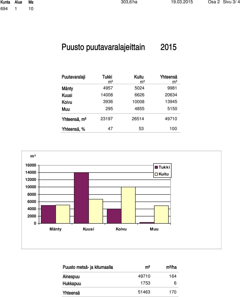 2015 Osa 2 Sivu 3/ 4 Puusto puutavaralajeittain 2015 Puutavaralaji Mänty Koivu Muu Tukki m³ 4957 14008