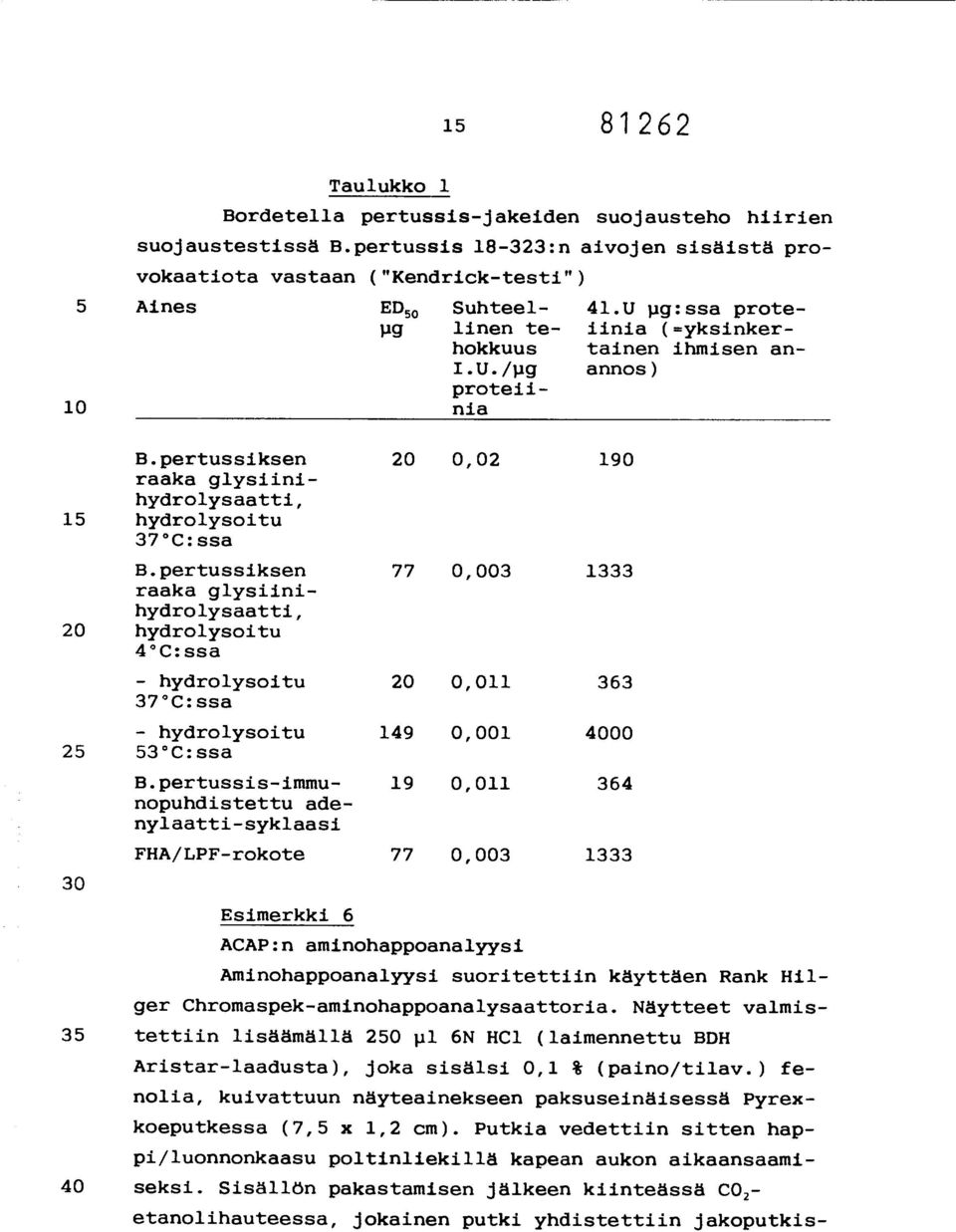 pertussiksen raaka glysiinihydrolysaatti, hydrolysoitu 4 C:ssa 20 0,02 190 77 0,003 1333 - hydrolysoitu 20 0,011 363 37 C:ssa - hydrolysoitu 149 0,001 4000 53 C:ssa B.
