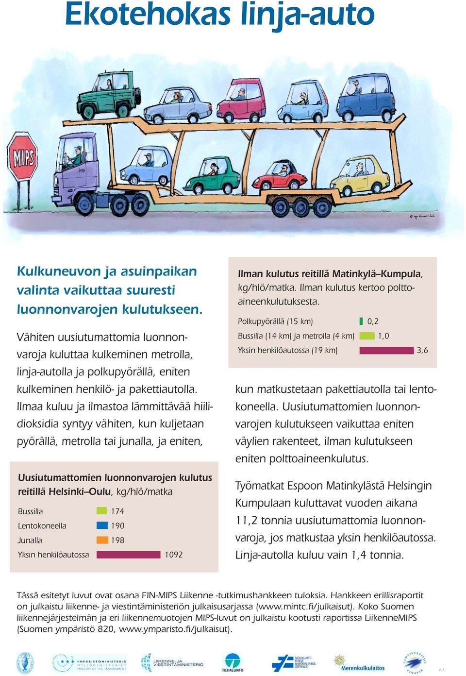 Ilmaa kuluu ja ilmastoa lämmittävää hiilidioksidia syntyy vähiten, kun kuljetaan pyörällä, metrolla tai junalla, ja eniten, Uusiutumattomien luonnonvarojen kulutus reitillä Helsinki Oulu,