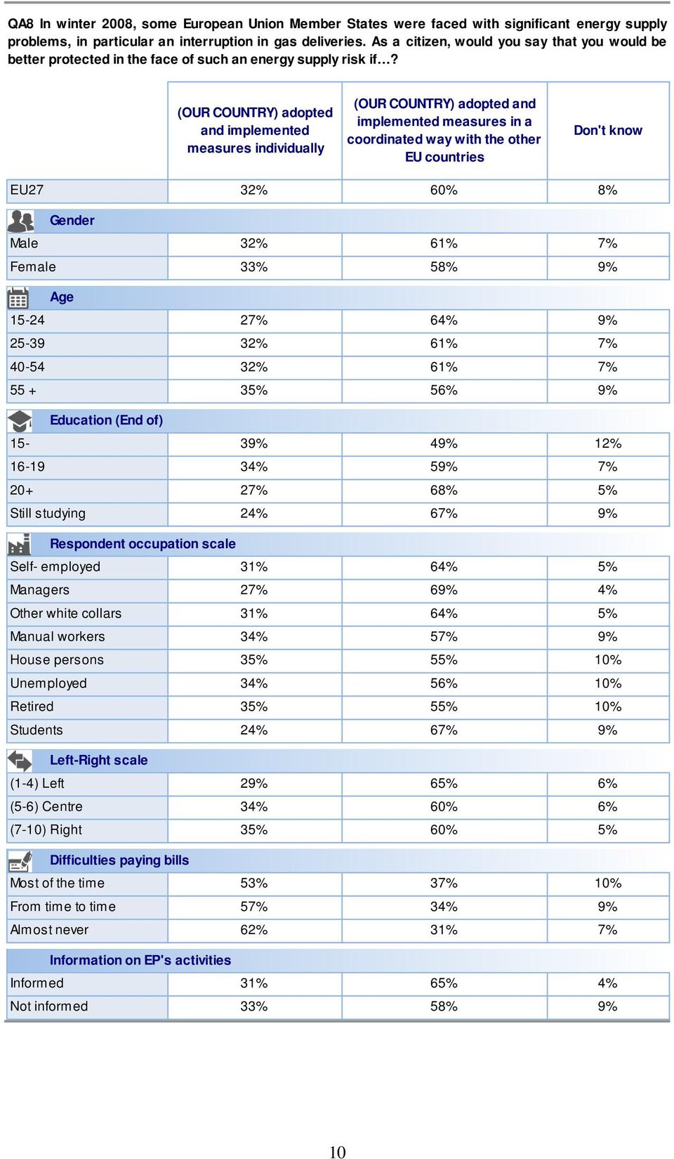 (OUR COUNTRY) adopted and implemented measures individually (OUR COUNTRY) adopted and implemented measures in a coordinated way with the other EU countries Don't know EU27 32% 60% 8% Gender Male 32%