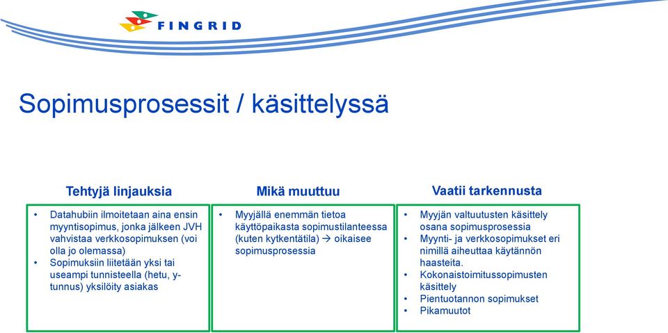 Myyjällä enemmän tietoa käyttöpaikasta sopimustilanteessa (kuten kytkentätila) oikaisee sopimusprosessia Myyjän valtuutusten käsittely osana