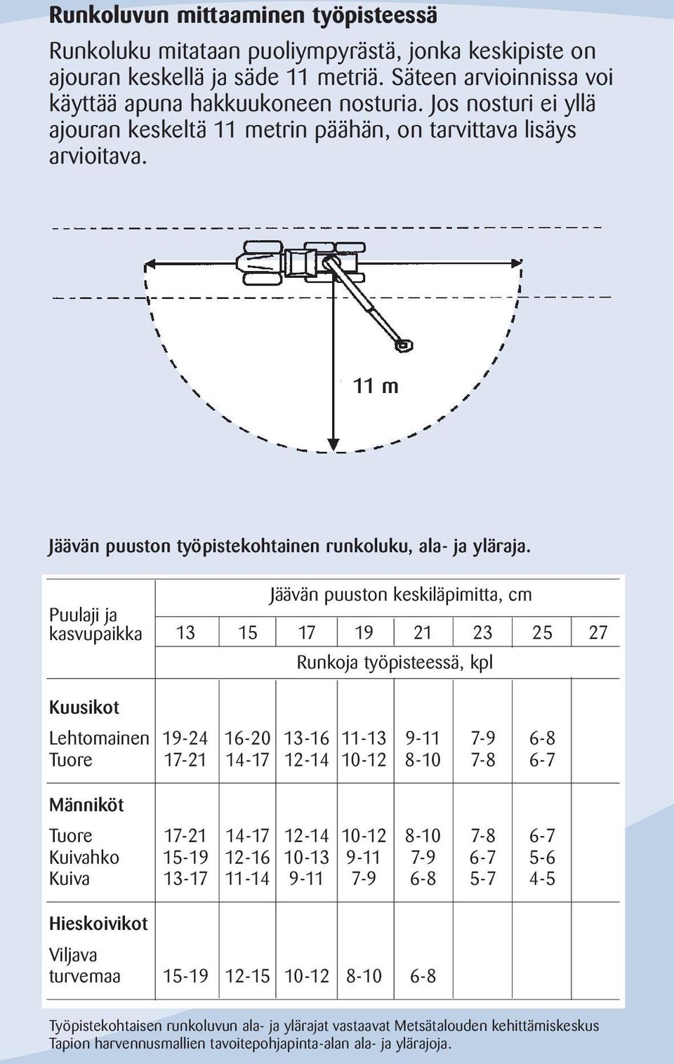 Jäävän puuston keskiläpimitta, cm Puulaji ja kasvupaikka 13 15 17 19 21 23 25 27 Runkoja työpisteessä, kpl Kuusikot Lehtomainen 19-24 16-20 13-16 11-13 9-11 7-9 6-8 Tuore 17-21 14-17 12-14 10-12 8-10