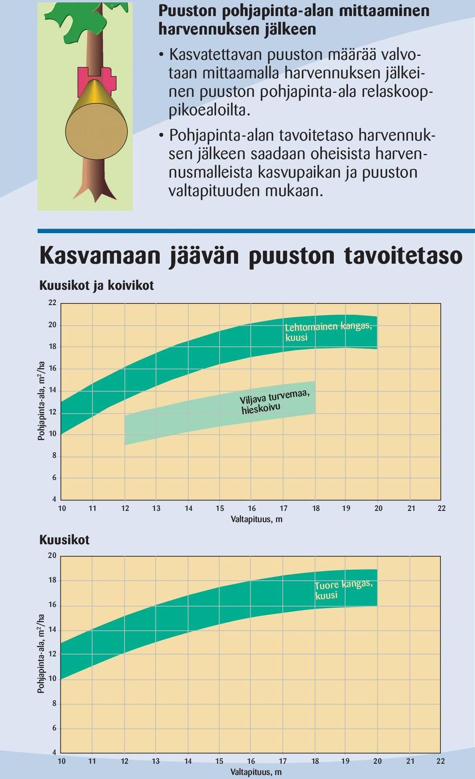 Kasvamaan jäävän puuston tavoitetaso Kuusikot ja koivikot 22 20 18 Lehtomainen kangas, kuusi Pohjapinta-ala, m 2 /ha 16 14 12 10 Viljava turvemaa, hieskoivu 8 6 4