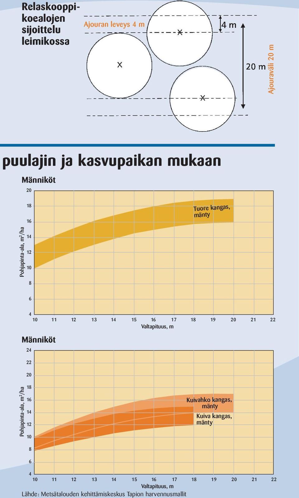 22 Valtapituus, m Männiköt 24 22 20 Pohjapinta-ala, m 2 /ha 18 16 14 12 10 Kuivahko kangas, mänty Kuiva kangas,